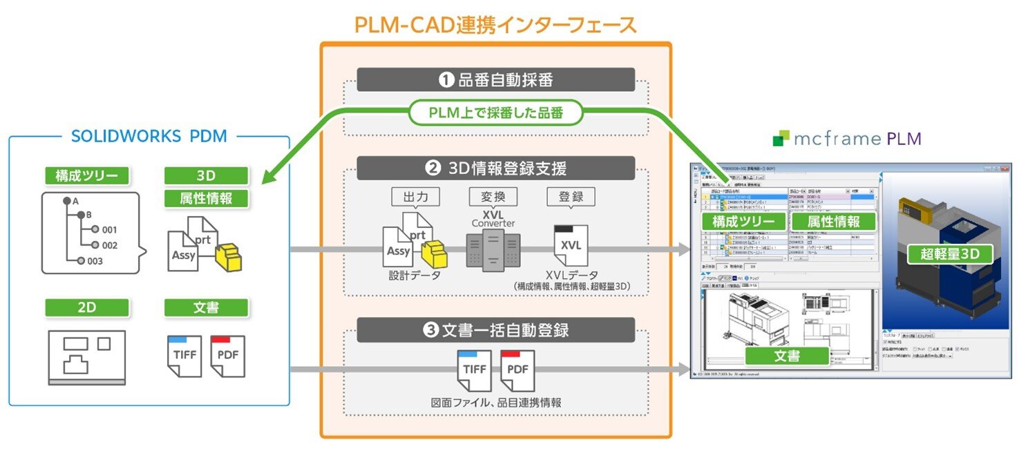 ニュース | キヤノンITソリューションズ、「mcframe PLM」と3DCAD
